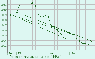 Graphe de la pression atmosphrique prvue pour Saint-Germain-du-Pinel