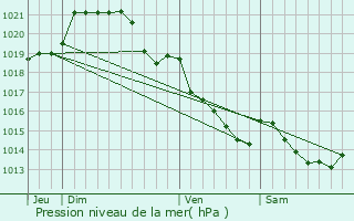 Graphe de la pression atmosphrique prvue pour Le Bourgneuf-la-Fort