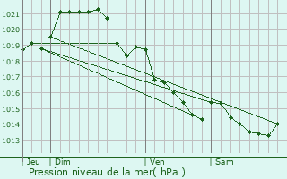 Graphe de la pression atmosphrique prvue pour Visseiche