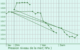 Graphe de la pression atmosphrique prvue pour Bourgon