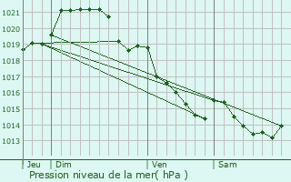 Graphe de la pression atmosphrique prvue pour La Chapelle-Erbre