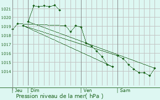 Graphe de la pression atmosphrique prvue pour Saint-Erblon