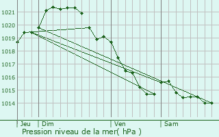 Graphe de la pression atmosphrique prvue pour Saint-Martin-Don