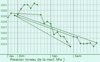 Graphe de la pression atmosphrique prvue pour Noirmoutier-en-l