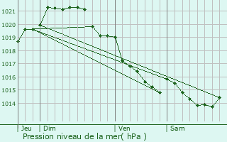 Graphe de la pression atmosphrique prvue pour Chauvign