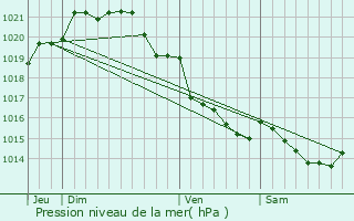 Graphe de la pression atmosphrique prvue pour Avranches