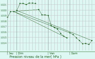 Graphe de la pression atmosphrique prvue pour Prcey