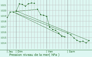 Graphe de la pression atmosphrique prvue pour Le Mesnil-Aubert