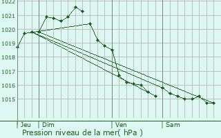 Graphe de la pression atmosphrique prvue pour Les Moitiers-d