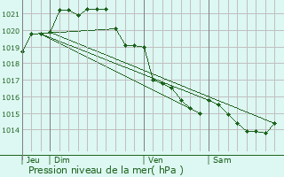 Graphe de la pression atmosphrique prvue pour Courtils