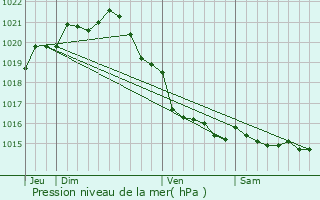 Graphe de la pression atmosphrique prvue pour Saint-Georges-de-la-Rivire