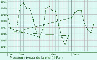 Graphe de la pression atmosphrique prvue pour Les Monts-Verts
