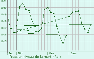 Graphe de la pression atmosphrique prvue pour Gabrias