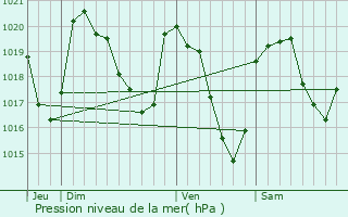 Graphe de la pression atmosphrique prvue pour Esclandes
