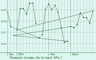 Graphe de la pression atmosphrique prvue pour Thionne