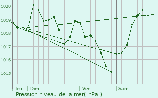 Graphe de la pression atmosphrique prvue pour Tizac-de-Lapouyade