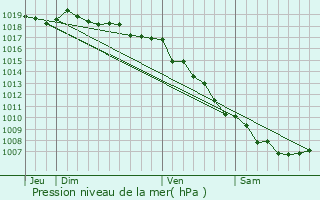 Graphe de la pression atmosphrique prvue pour Prato-di-Giovellina
