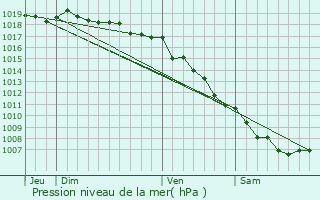 Graphe de la pression atmosphrique prvue pour Santa-Lucia-di-Mercurio