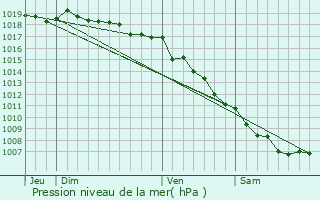 Graphe de la pression atmosphrique prvue pour Riventosa