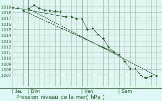 Graphe de la pression atmosphrique prvue pour Castellare-di-Mercurio