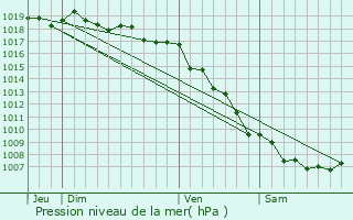 Graphe de la pression atmosphrique prvue pour Vallica
