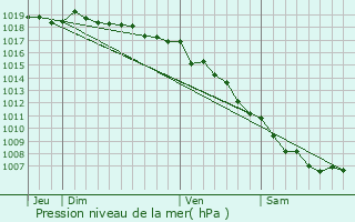 Graphe de la pression atmosphrique prvue pour Erbajolo