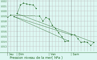 Graphe de la pression atmosphrique prvue pour Retiers