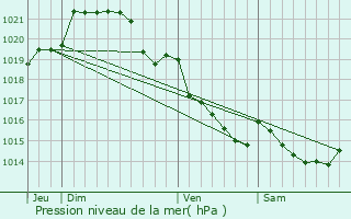 Graphe de la pression atmosphrique prvue pour La Mzire