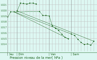 Graphe de la pression atmosphrique prvue pour Saint-Rmy-du-Plain