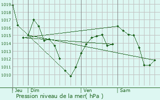 Graphe de la pression atmosphrique prvue pour Saint-Martin