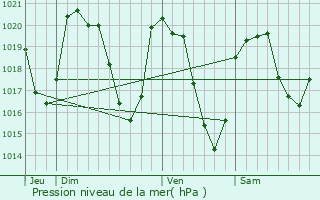 Graphe de la pression atmosphrique prvue pour Albaret-le-Comtal