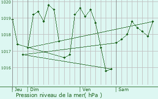 Graphe de la pression atmosphrique prvue pour Cognat-Lyonne