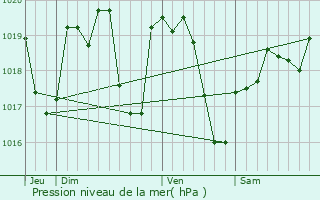 Graphe de la pression atmosphrique prvue pour Barberier