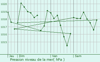 Graphe de la pression atmosphrique prvue pour Mlagues