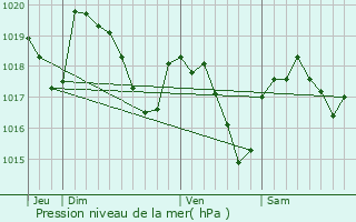 Graphe de la pression atmosphrique prvue pour Saint-Affrique