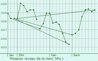 Graphe de la pression atmosphrique prvue pour Les glisottes-et-Chalaures