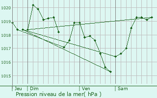 Graphe de la pression atmosphrique prvue pour Saint-Mdard-de-Guizires
