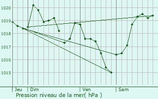 Graphe de la pression atmosphrique prvue pour Vayres