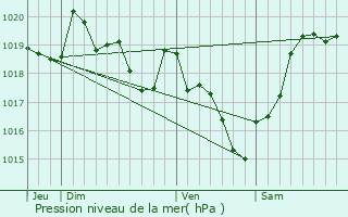 Graphe de la pression atmosphrique prvue pour Loupes