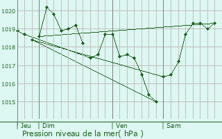 Graphe de la pression atmosphrique prvue pour Espiet