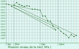 Graphe de la pression atmosphrique prvue pour Albertacce