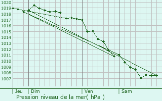 Graphe de la pression atmosphrique prvue pour Vivario