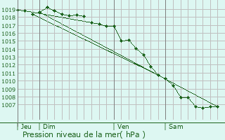 Graphe de la pression atmosphrique prvue pour rone