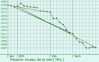 Graphe de la pression atmosphrique prvue pour Muracciole