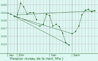 Graphe de la pression atmosphrique prvue pour Cnac