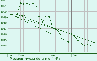 Graphe de la pression atmosphrique prvue pour Pllan-le-Grand