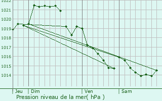 Graphe de la pression atmosphrique prvue pour Le Verger