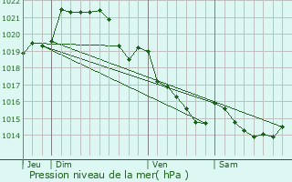 Graphe de la pression atmosphrique prvue pour Cintr