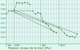 Graphe de la pression atmosphrique prvue pour Guipel