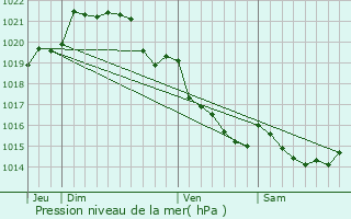 Graphe de la pression atmosphrique prvue pour La Baussaine